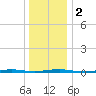 Waretown tide chart for Tuesday, January 2, 2024