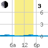 Waretown tide chart for Wednesday, January 3, 2024