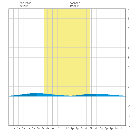 Waretown tide chart for Saturday, January 6, 2024