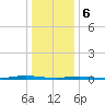 Waretown tide chart for Saturday, January 6, 2024