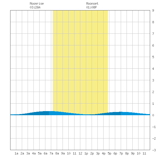 Waretown tide chart for Sunday, January 7, 2024