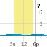 Waretown tide chart for Sunday, January 7, 2024