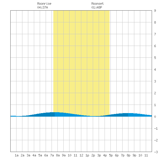 Waretown tide chart for Monday, January 8, 2024