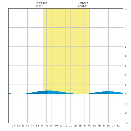 Waretown tide chart for Tuesday, January 9, 2024