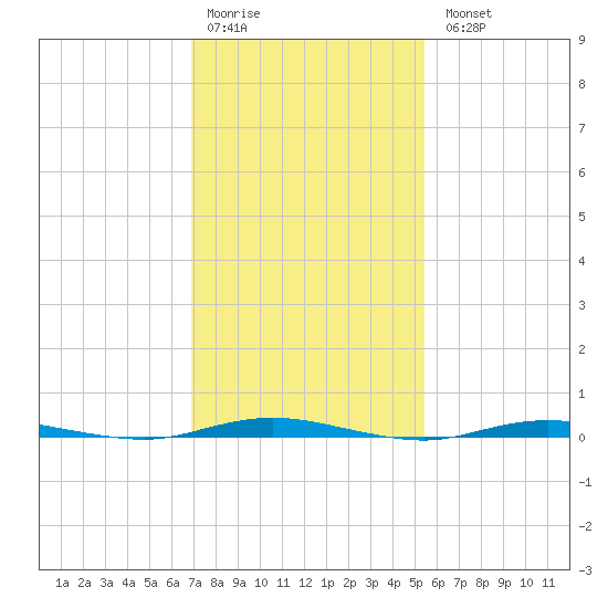 Waretown tide chart for Saturday, February 10, 2024