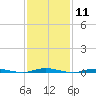 Waretown tide chart for Sunday, February 11, 2024