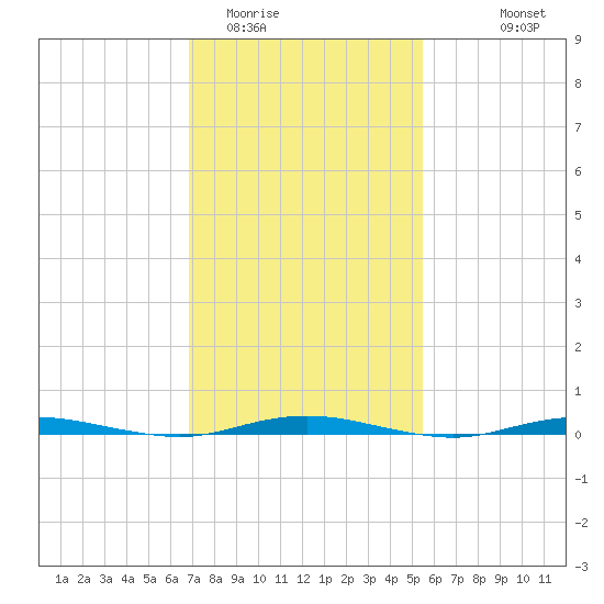 Waretown tide chart for Monday, February 12, 2024