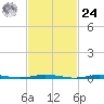 Waretown tide chart for Saturday, February 24, 2024