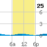Waretown tide chart for Sunday, February 25, 2024
