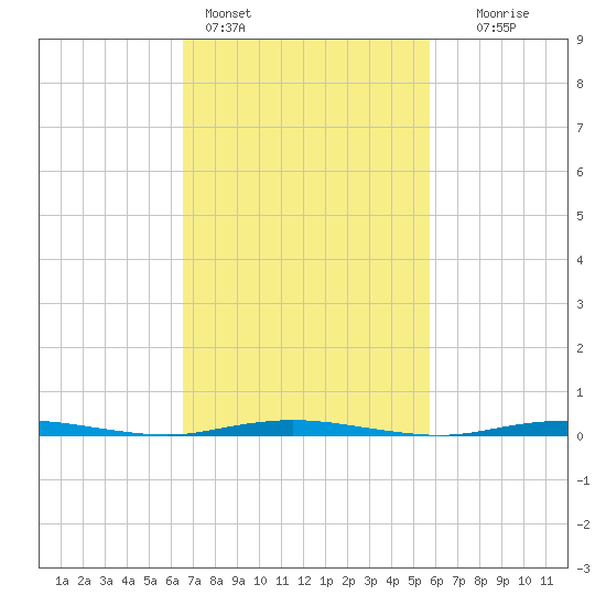 Waretown tide chart for Monday, February 26, 2024