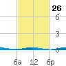 Waretown tide chart for Monday, February 26, 2024