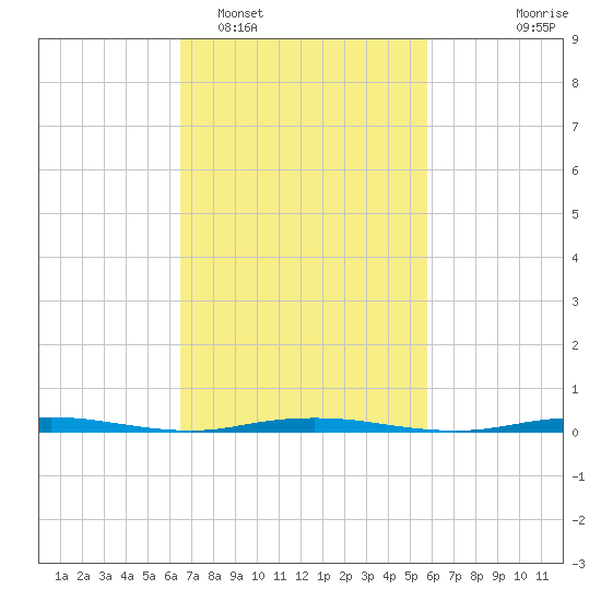 Waretown tide chart for Wednesday, February 28, 2024