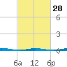 Waretown tide chart for Wednesday, February 28, 2024