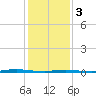 Waretown tide chart for Saturday, February 3, 2024