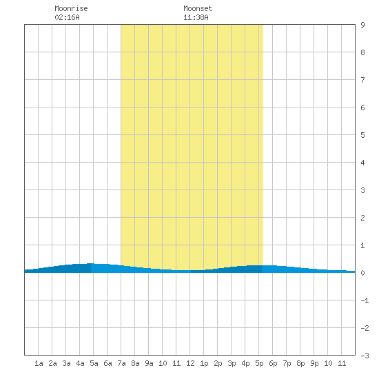 Waretown tide chart for Sunday, February 4, 2024