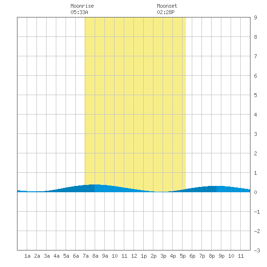 Waretown tide chart for Wednesday, February 7, 2024