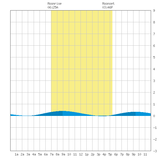 Waretown tide chart for Thursday, February 8, 2024