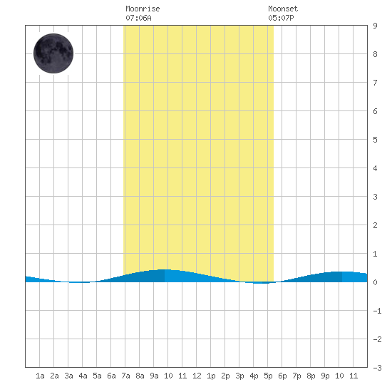 Waretown tide chart for Friday, February 9, 2024