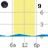 Waretown tide chart for Friday, February 9, 2024