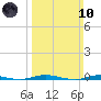 Waretown tide chart for Sunday, March 10, 2024