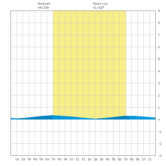 Waretown tide chart for Tuesday, March 19, 2024