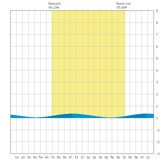 Waretown tide chart for Saturday, March 23, 2024
