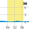 Waretown tide chart for Saturday, March 30, 2024
