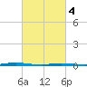 Waretown tide chart for Monday, March 4, 2024