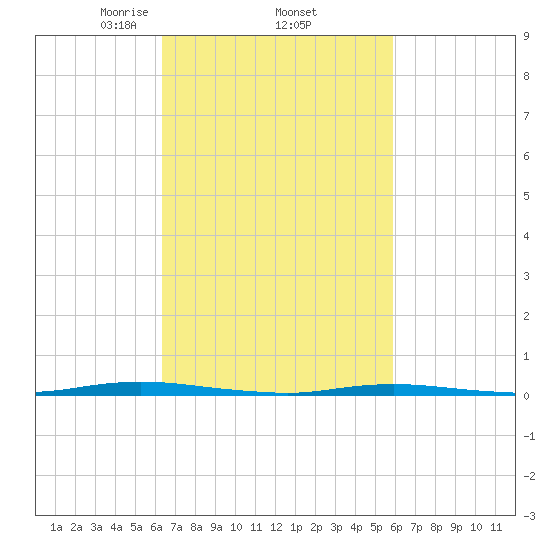 Waretown tide chart for Tuesday, March 5, 2024
