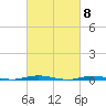Waretown tide chart for Friday, March 8, 2024