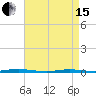 Waretown tide chart for Monday, April 15, 2024