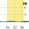 Waretown tide chart for Saturday, April 20, 2024