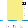 Waretown tide chart for Monday, April 22, 2024