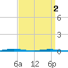 Waretown tide chart for Tuesday, April 2, 2024