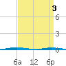 Waretown tide chart for Wednesday, April 3, 2024