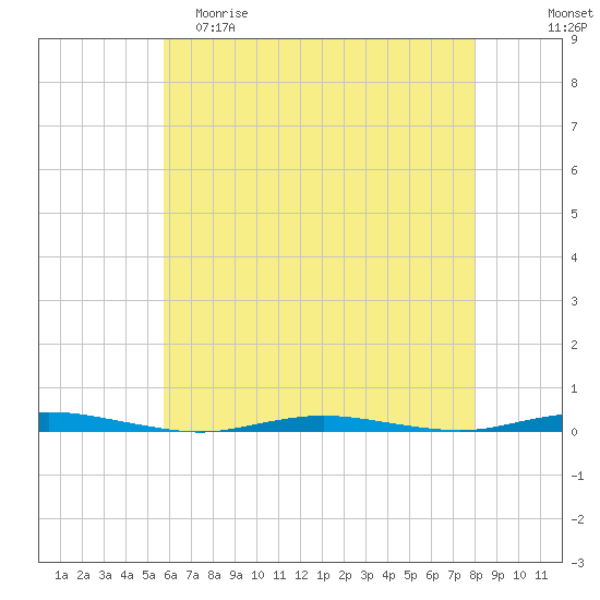Waretown tide chart for Friday, May 10, 2024