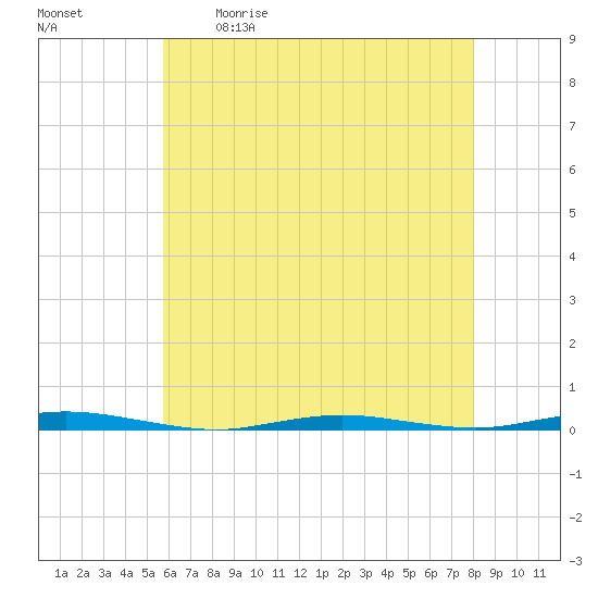 Waretown tide chart for Saturday, May 11, 2024