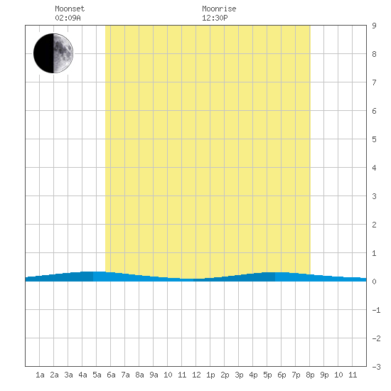 Waretown tide chart for Wednesday, May 15, 2024
