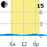 Waretown tide chart for Wednesday, May 15, 2024