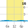 Waretown tide chart for Thursday, May 16, 2024
