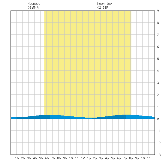 Waretown tide chart for Friday, May 17, 2024