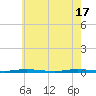 Waretown tide chart for Friday, May 17, 2024