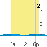 Waretown tide chart for Thursday, May 2, 2024