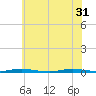 Waretown tide chart for Friday, May 31, 2024