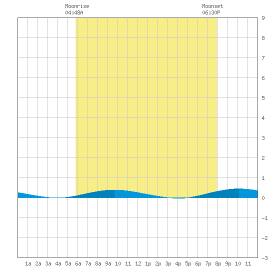 Waretown tide chart for Monday, May 6, 2024