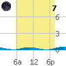 Waretown tide chart for Tuesday, May 7, 2024