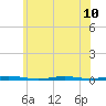 Waretown tide chart for Monday, June 10, 2024