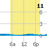Waretown tide chart for Tuesday, June 11, 2024