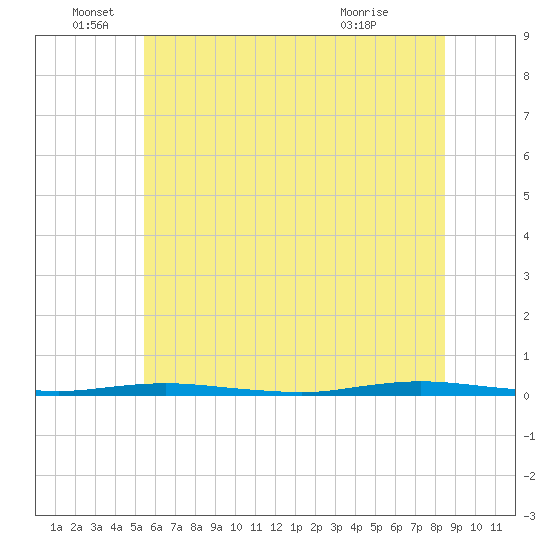 Waretown tide chart for Sunday, June 16, 2024