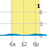 Waretown tide chart for Saturday, June 1, 2024